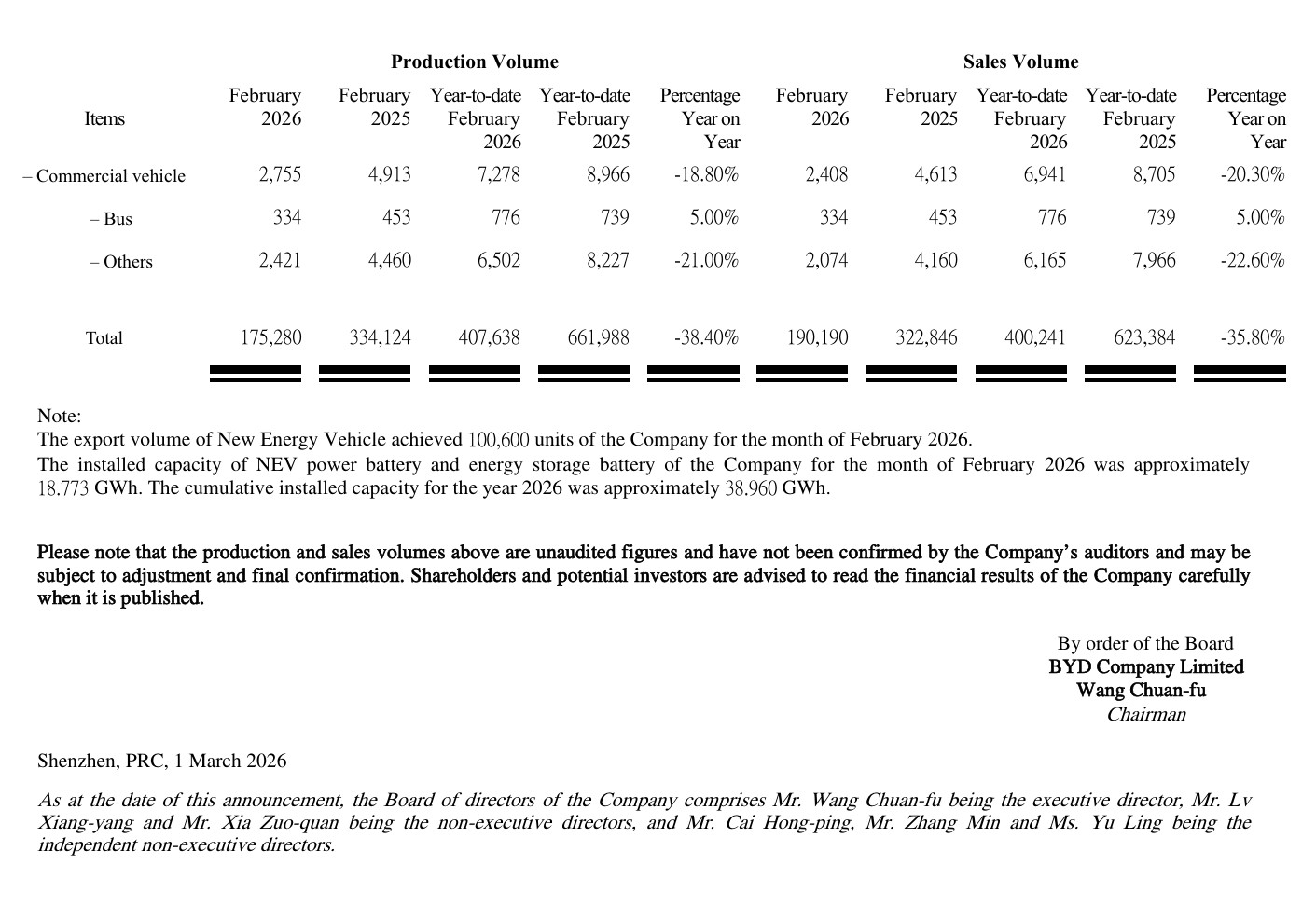 【比亚迪2026年2月销量及电池装机量公布】2026年2月，比亚迪新能源乘用车销