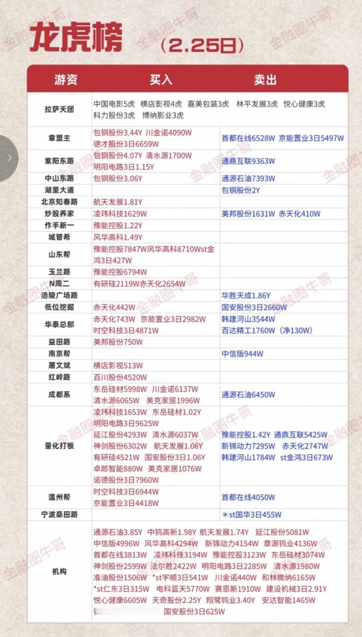 2.25周三知名游资大佬抢筹龙虎榜！群总，已经很长时间没有上榜了！