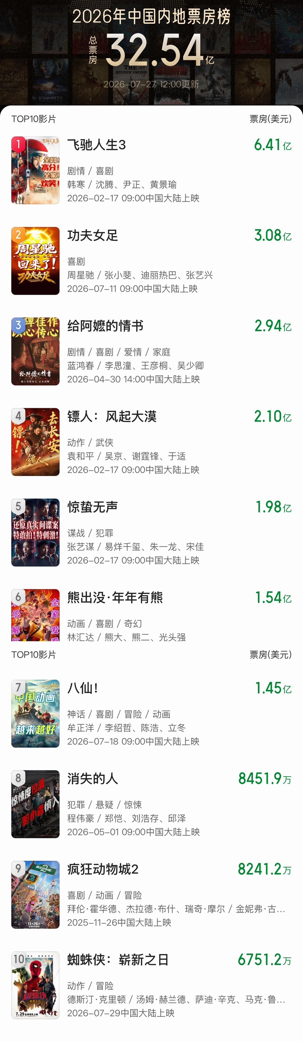 今年的暑期档电影格外的给力，好几部影片都挤进了2026年票房总榜前10名，分别是