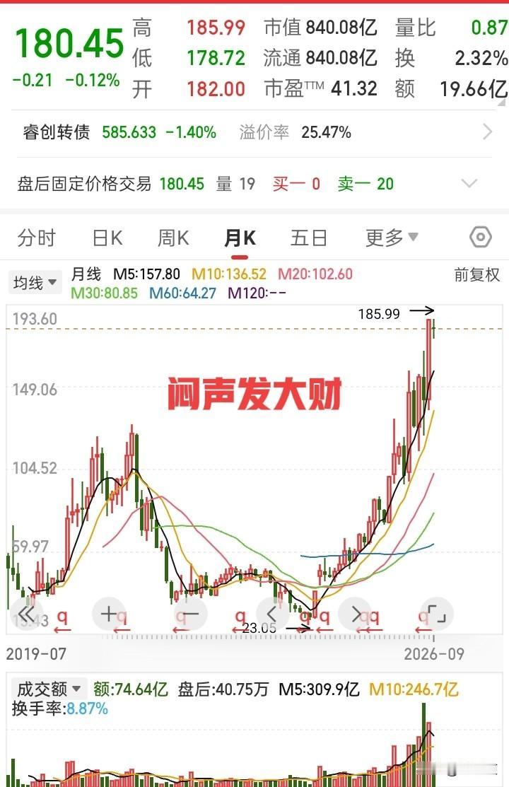 你见过那种闷声发大财的股票吗？不声不响，从23块钱硬生生涨到了185块，整整翻了