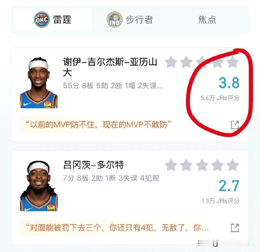 为什么亚历山大砍下生涯新高55分虎扑评分3.8评分还是这么低，球迷果然还是懂