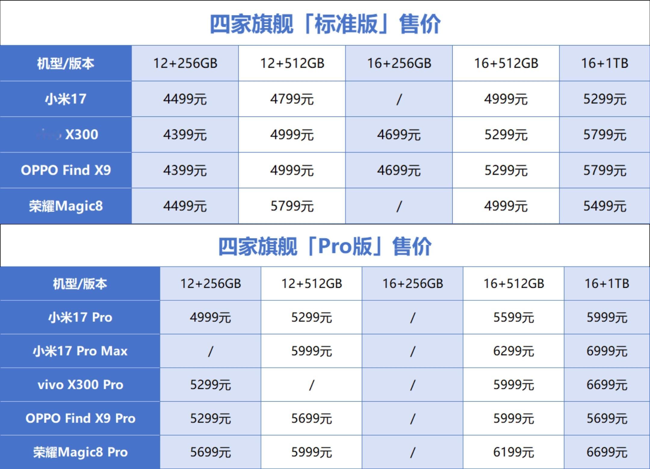 汇总了四家旗舰机的售价米更有性价比，OV两家定价基本一样你们怎么选？