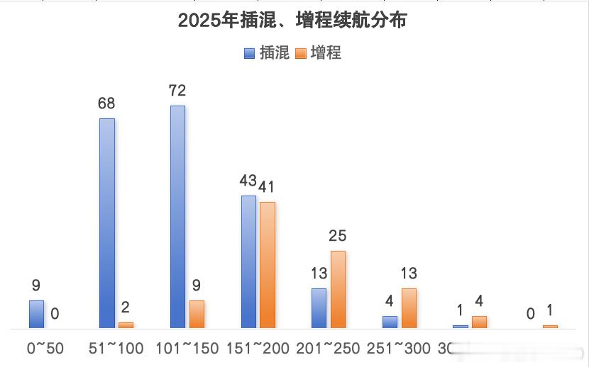 把2025年工信部数据进行了统计、分析先看插混，插混车型的纯电续航最多的是101
