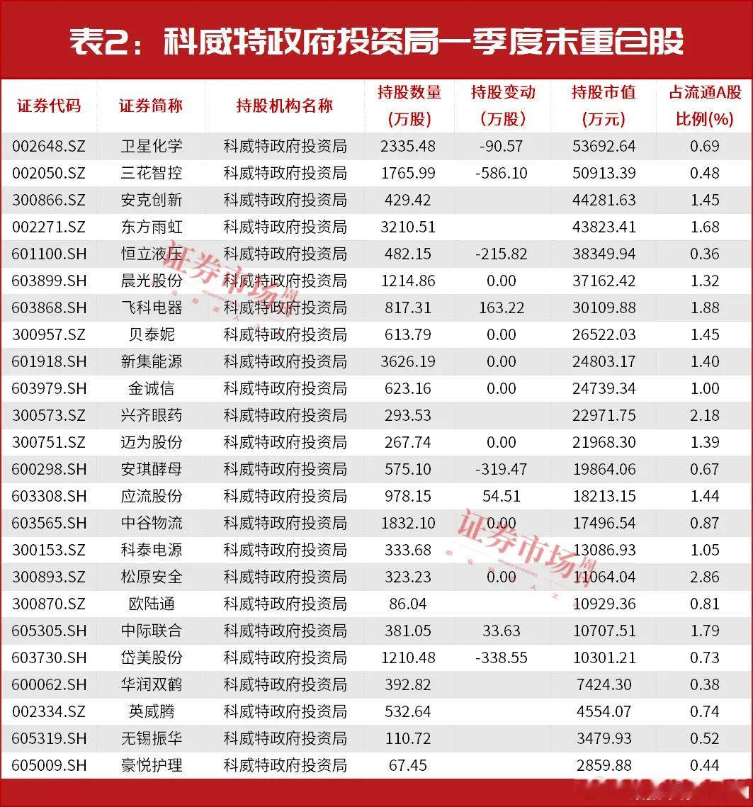 价值投资日志一季度科威特投资局也公开重仓了24只A股，但其中只有3只个