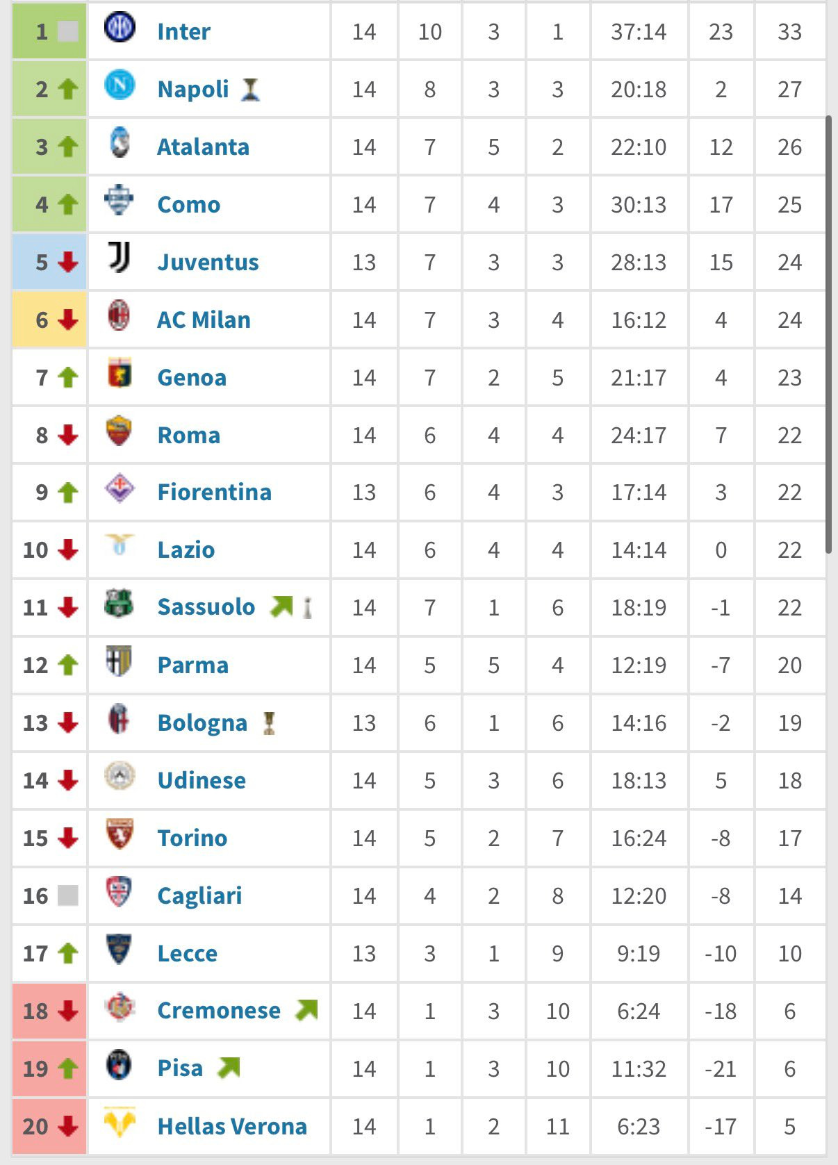 德罗西的热那亚下半程积分已经超过罗马，甚至跟第二名也只差4分，进了21个球比那不