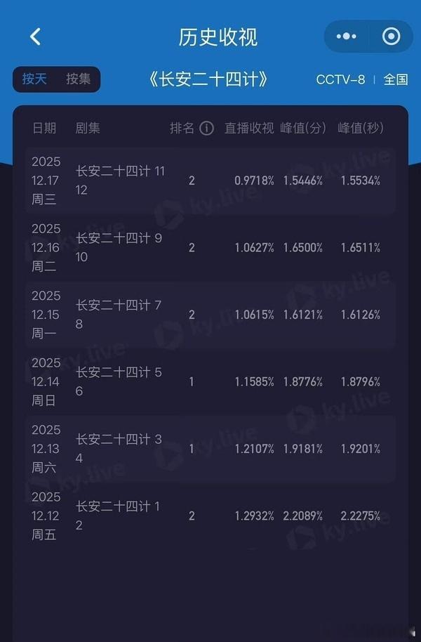 播了快一半，收视率一路下滑！