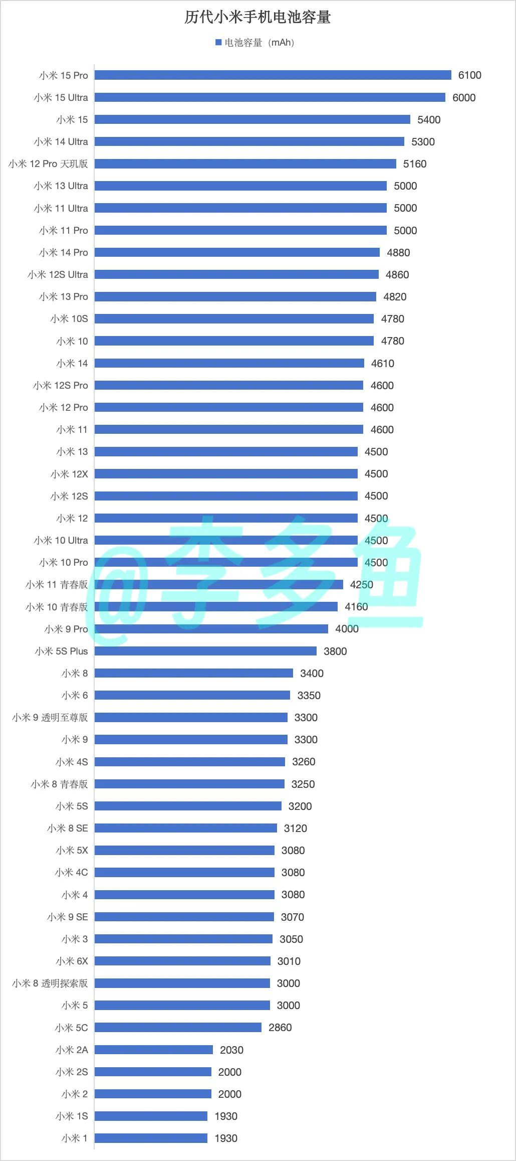 小米数字系列历代电池容量。小米6不愧是真钉子户，3350mAh电池现在看很小