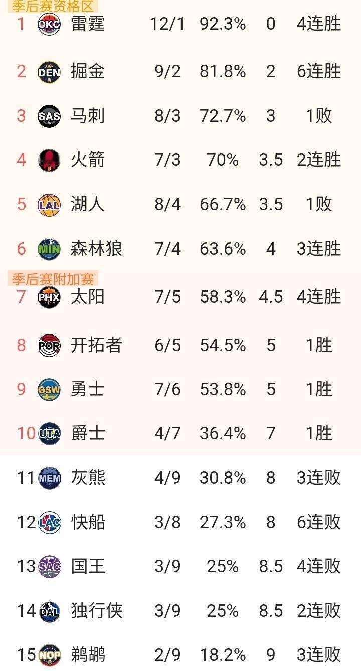 随着快船6连败，西部最新排名。雷霆以29分的巨大优势击败来访的湖人，亚历山大再