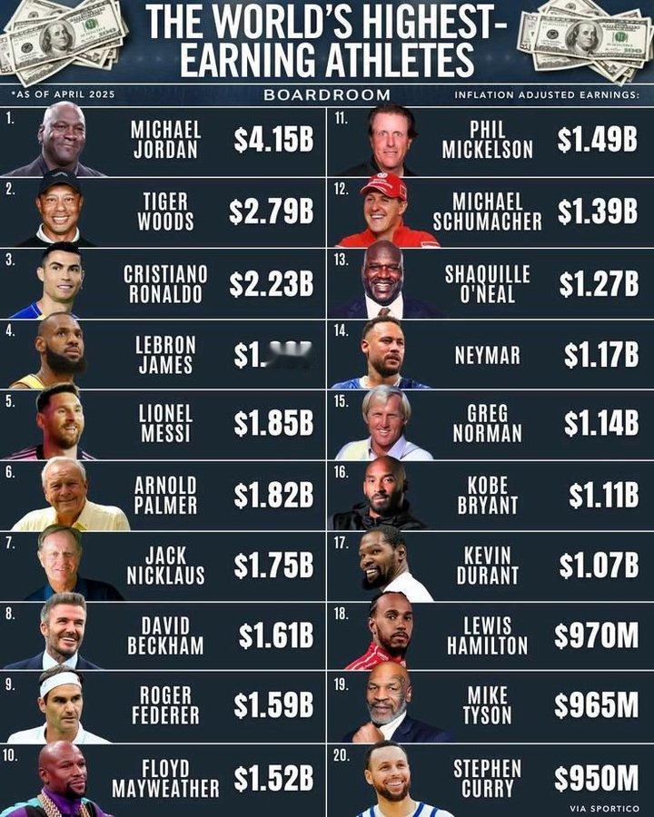 全世界运动员收入前20，乔丹这个断档式领跑也太狠了新赛季篮不住NBA​