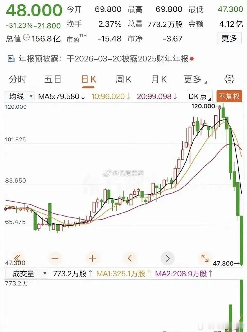 三天亏掉一套首付！120元梭哈科技股，如今只剩零头！谁也没想到，一场暴跌足以击碎