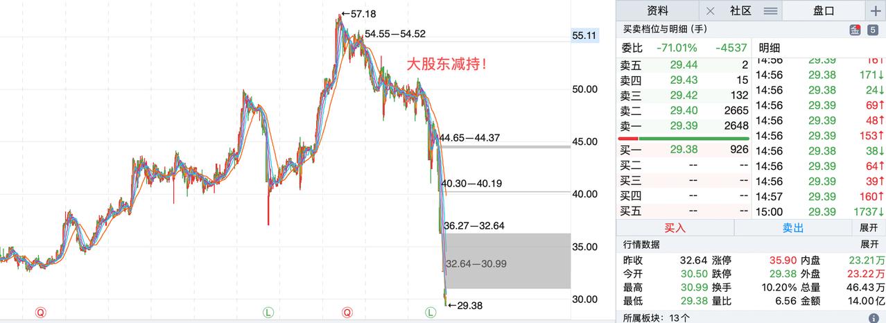 大股东在二级市场减持是市场最硬的伤！大家都在讨论量化交易对市场的影响，实际上有一