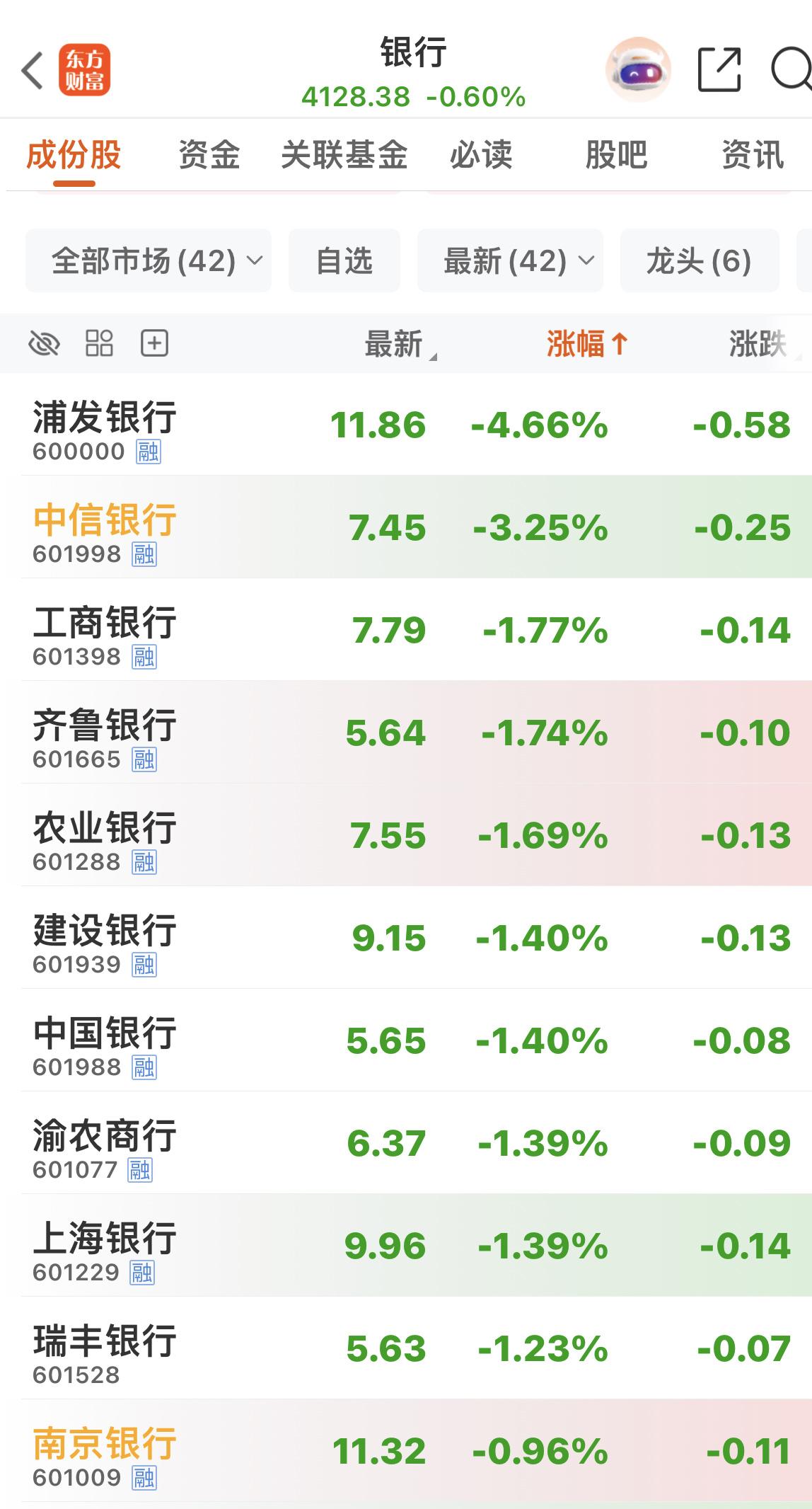 银行在拖后腿，逆向下跌！浦发银行下跌超4%！中信银行下跌超3％！