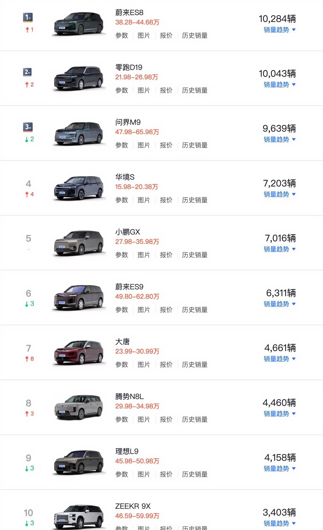 7月大型旗舰SUV销量排名。7月是各品牌9系SUV完整的交付月份，是真正体现