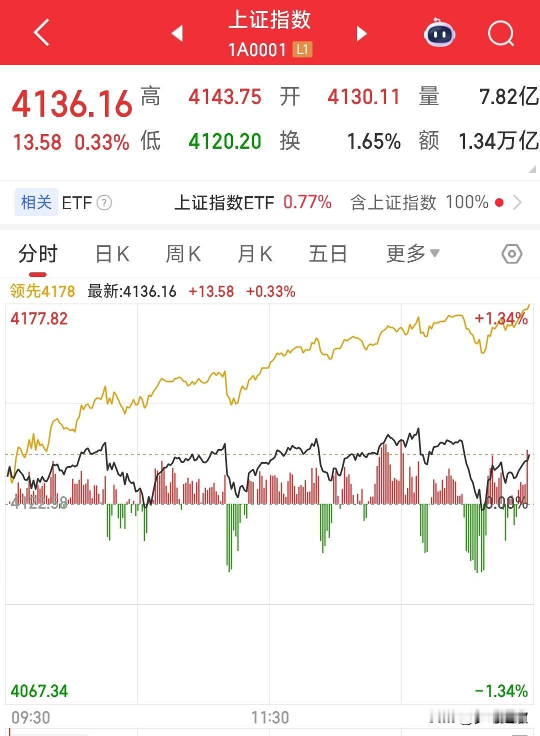 A股今天这行情，完全就是按不住了从分时线可以看出今天上午村里压了一波指数，利用