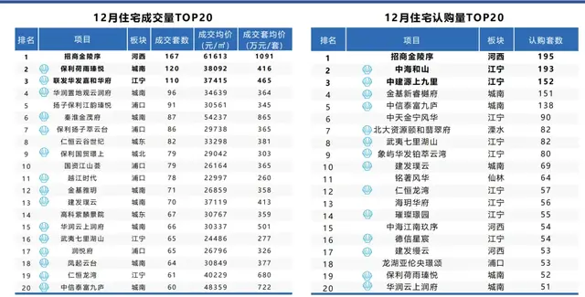 新房、二手成交破全年记录!南京12月楼市汇报