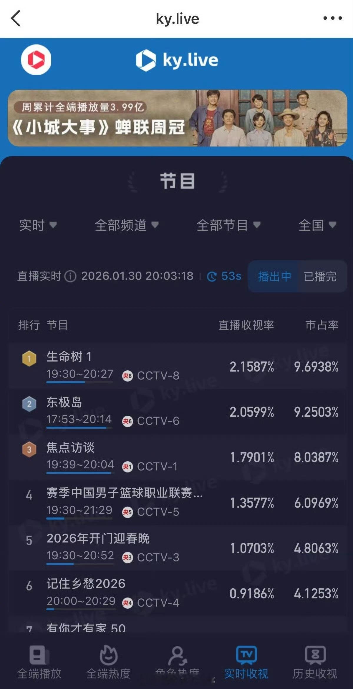 杨紫、胡歌《生命树》首播第一集酷云破二且登顶啦！好棒👍