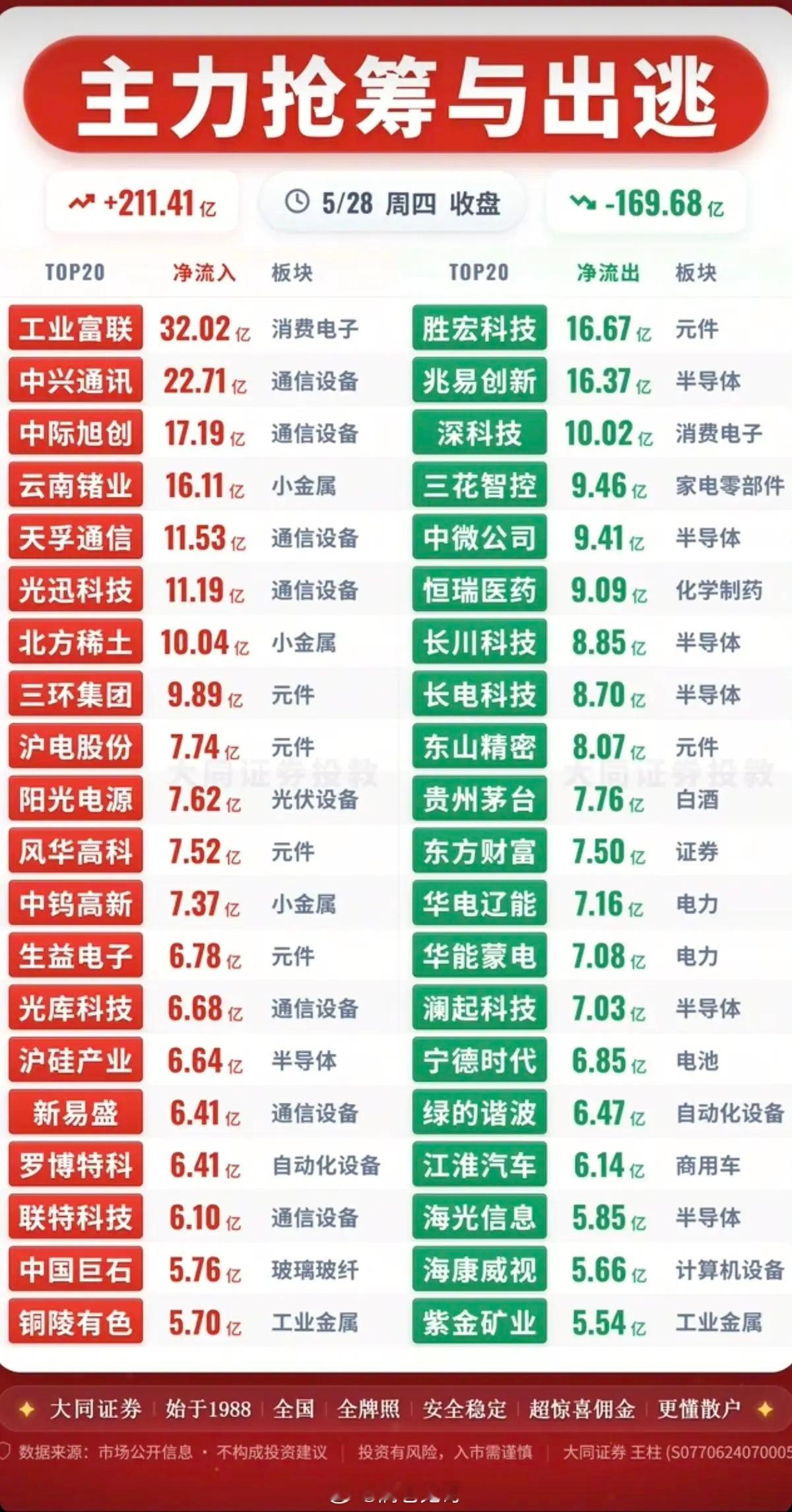 5.28周四主力大资金流向监测TOP20！资金抢筹：先进封装、复合集体流