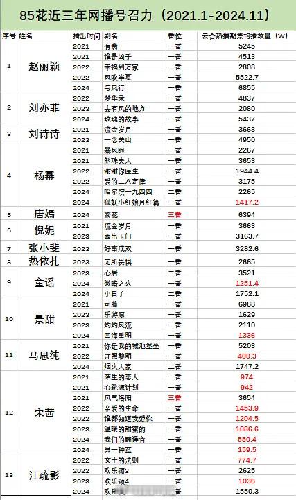 来看13位85花真实网播号召力，谁断层领先一目了然了吧。​​​