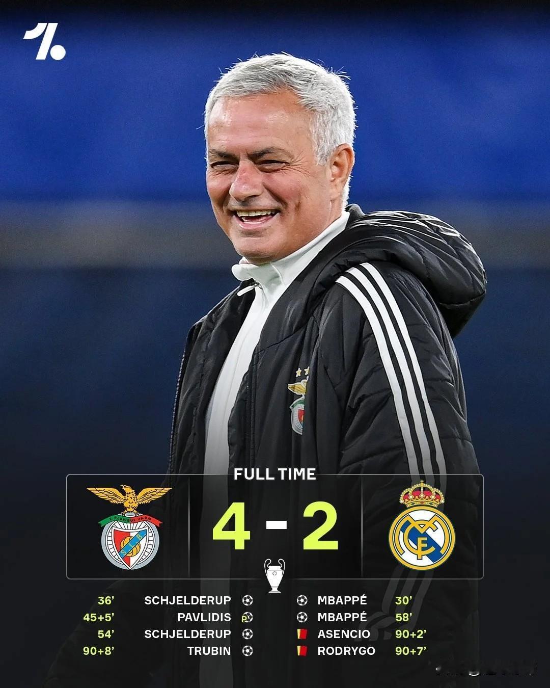 这场封神之战，让穆里尼奥再也没有了下课危机!在本菲卡与皇马欧冠比赛之前，不少