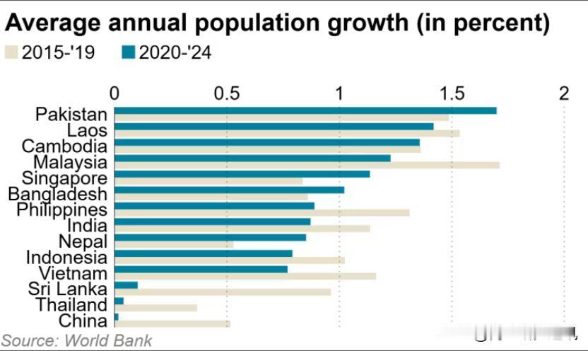 《日经亚洲》11月18日报道，巴基斯坦人口快速增长，恐严重阻碍减贫进程与民生改