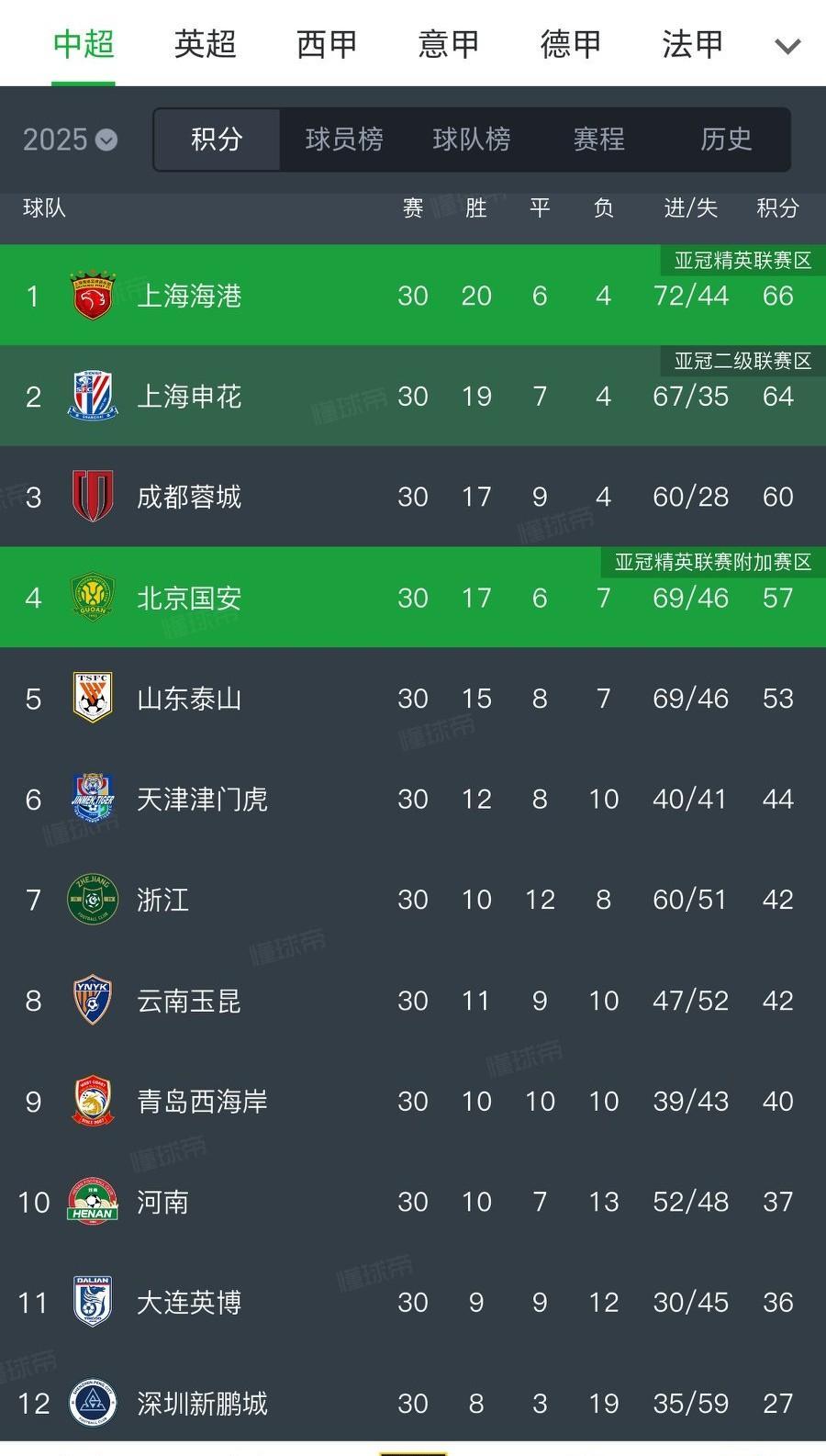 2026赛季中超最终排名预测：第一名：上海申花第二名：上海海港第三名：成都