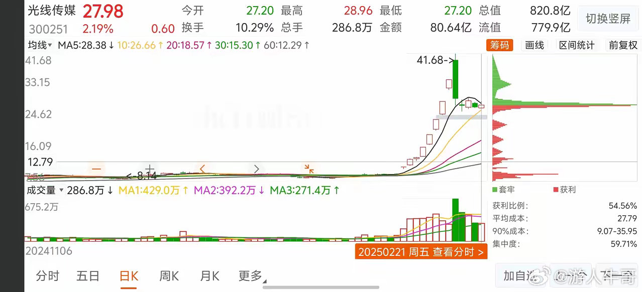 光线传媒全是高位套牢盘啊[捂脸哭]，还是散户家人敢接盘啊！