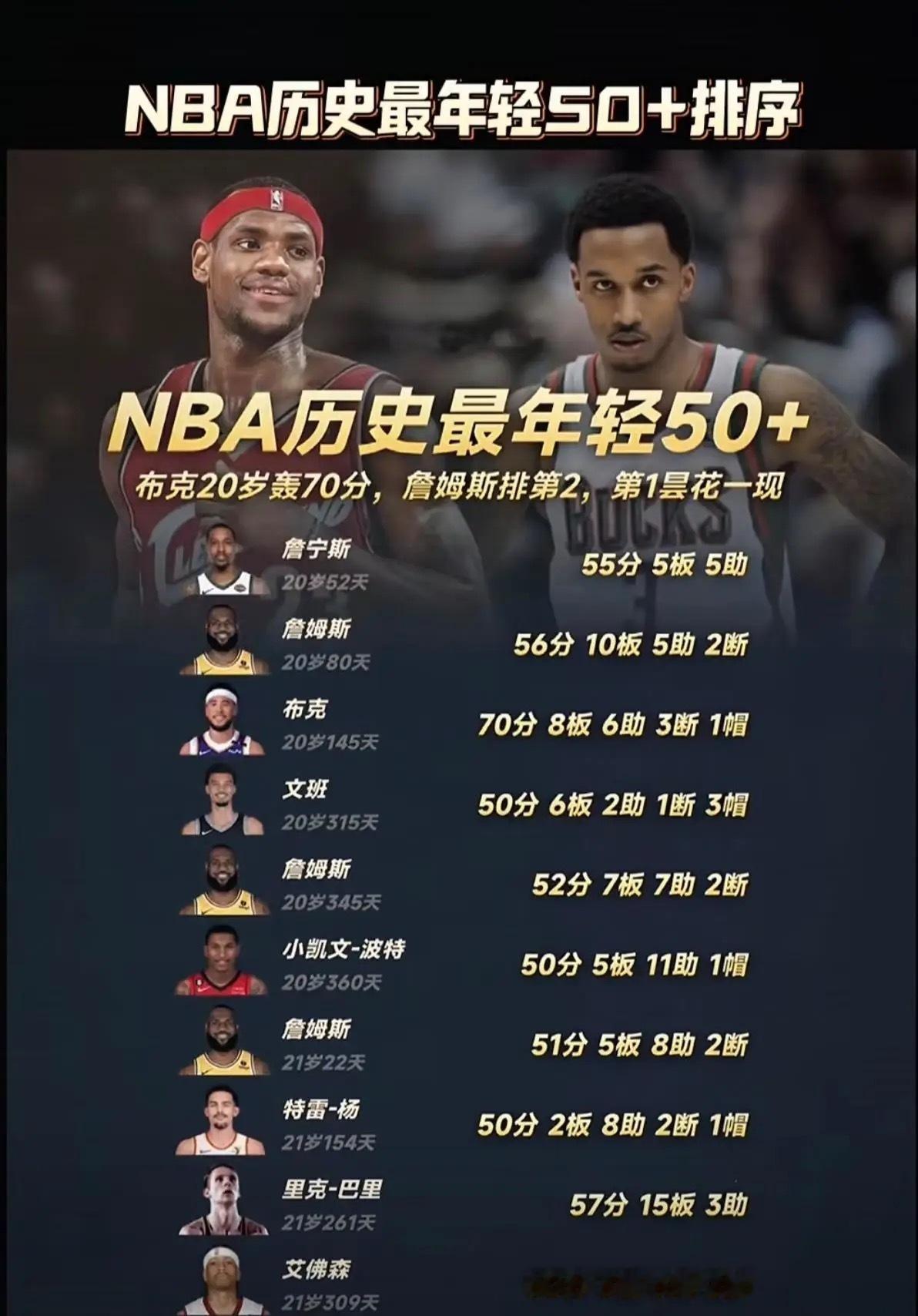 NBA历史最年轻50+TOP10！詹姆斯三次入选，爆炸力最强的科比呢？
