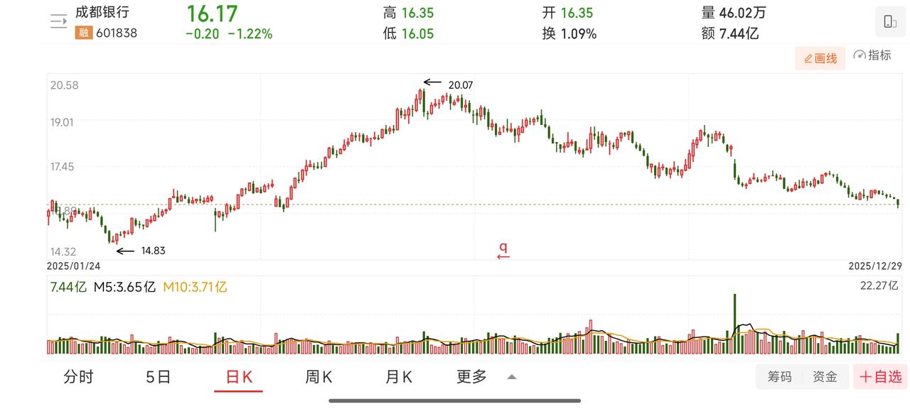 银行板块有两只个股，创下了阶段新低成都银行6月27号涨到顶后一直跌到现在，已