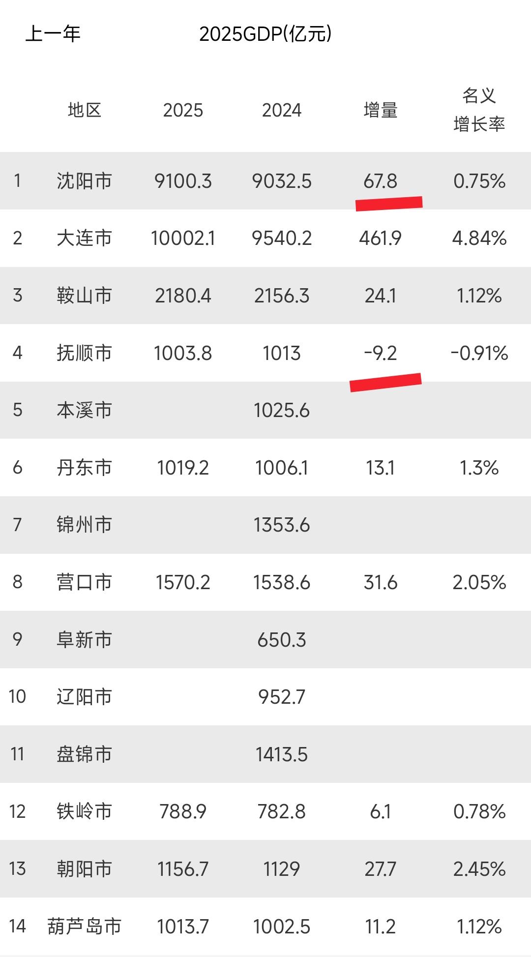 这样看来沈阳与抚顺2025年gdp增量确实有待提高。相比于大连gdp增量是461