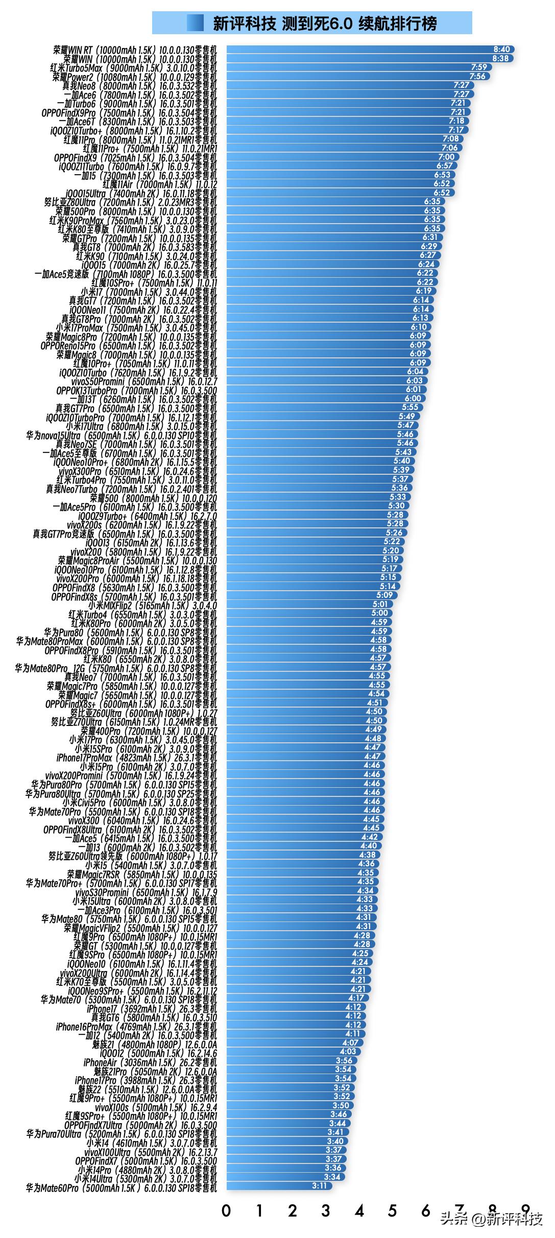 『3月13日最新手机续航榜单』新评科技续航排行榜 6.0标准续航排行榜复测31