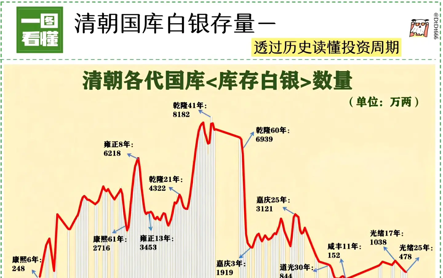 清朝国库白银存量