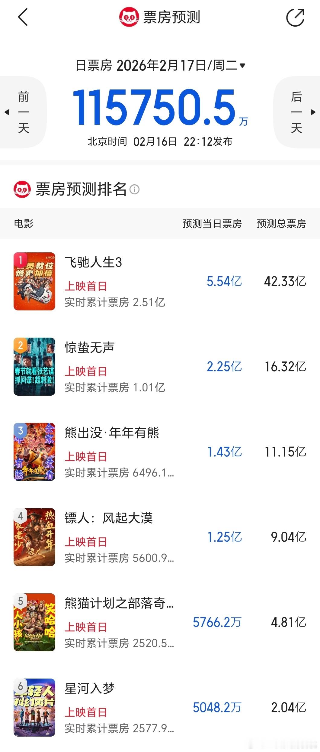 春节档票房猫眼预测，跟灯塔出入挺大