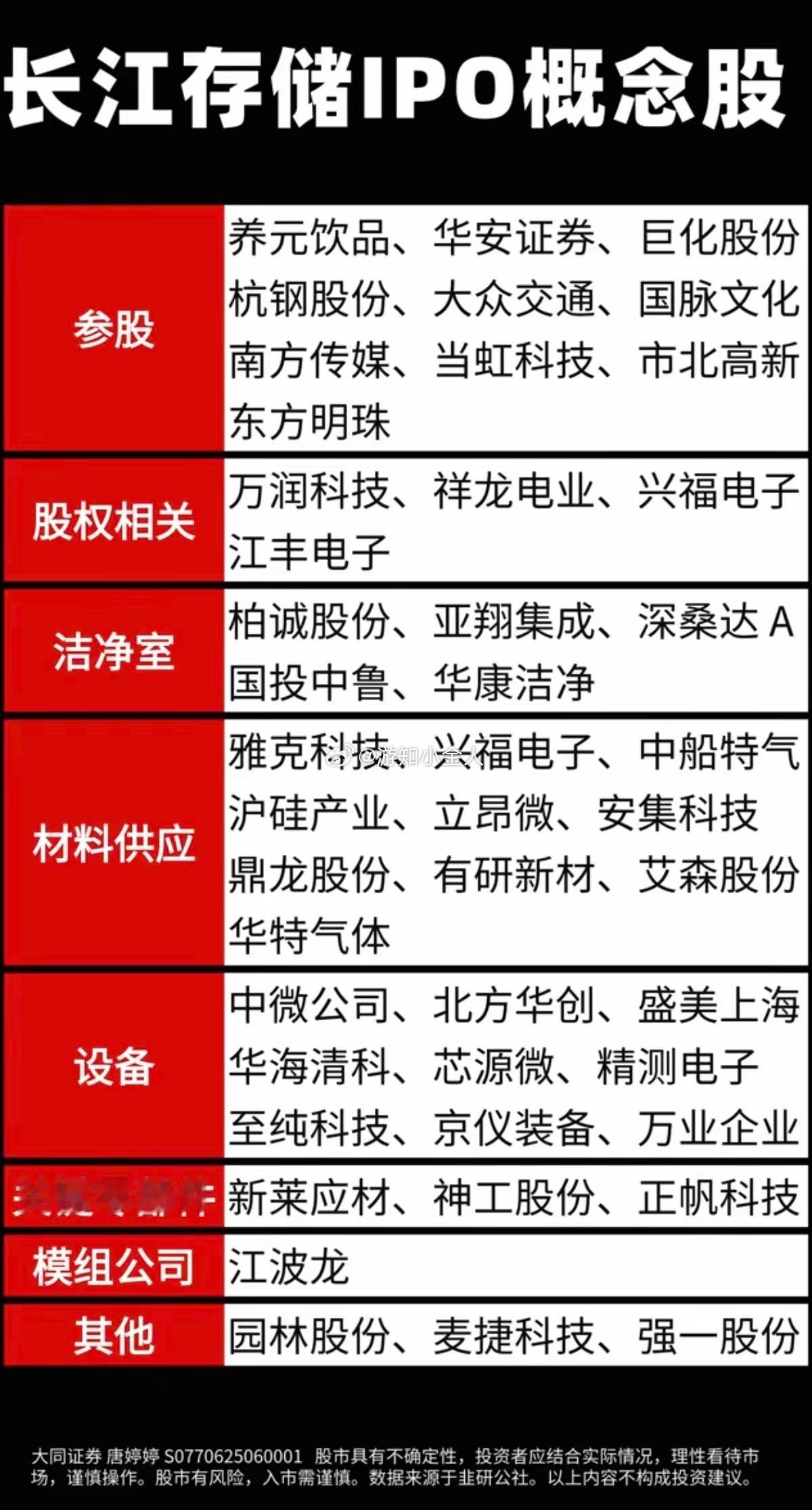 长江存储IPO概念股！长江存储启动IPO辅导：相关股权、材料供应、洁净室、合作方