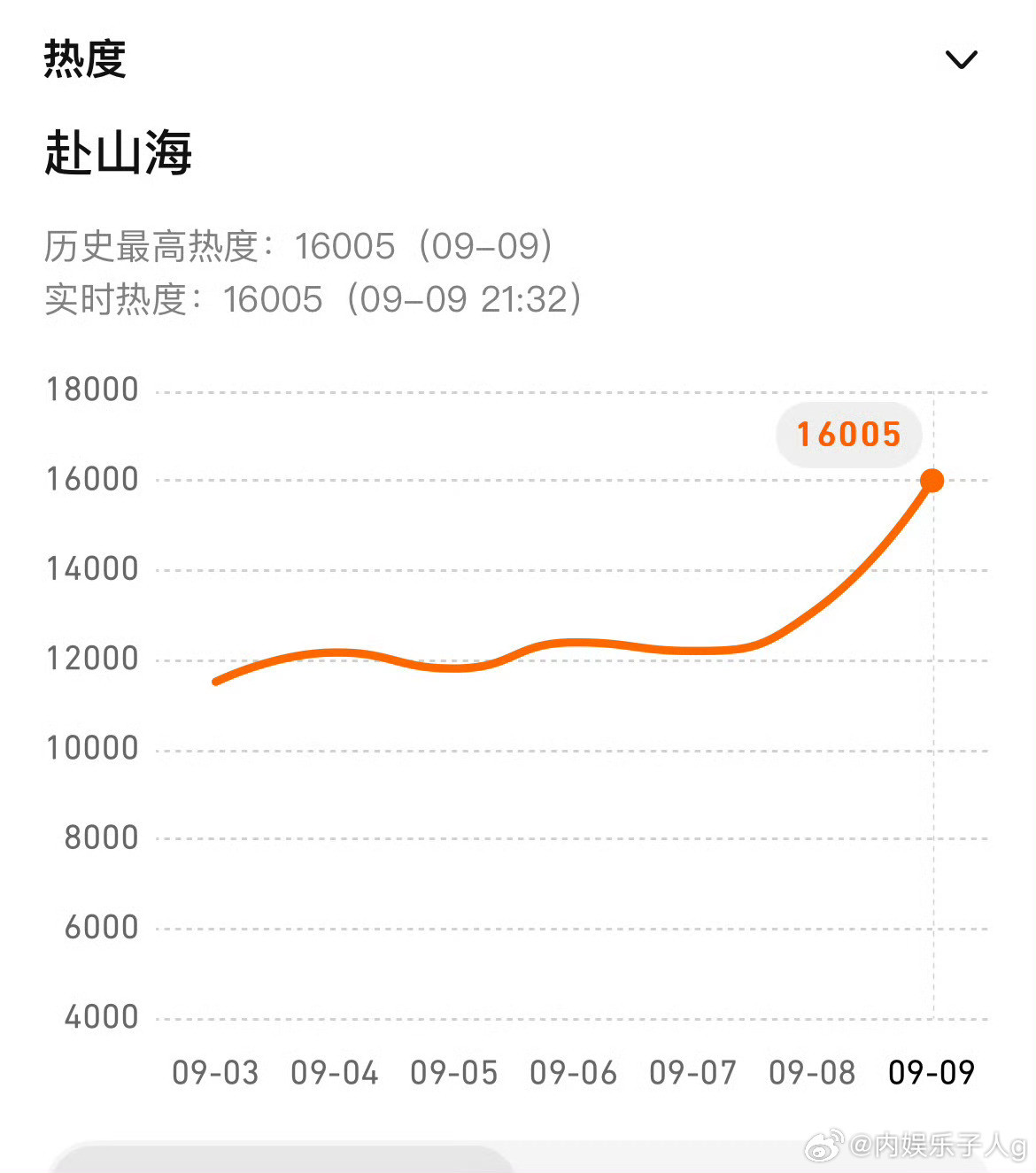 全体起立…成毅赴山海腾讯热度破16005！真的是一庆之下了…这可是双平