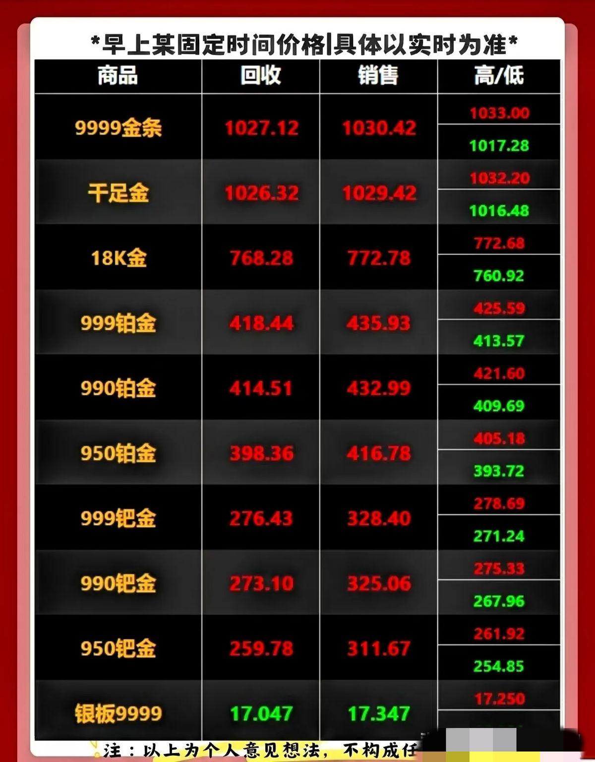 金价从每克1040多块的高位跳下来了。就今天的事。前阵子多少人喊着“再不买就