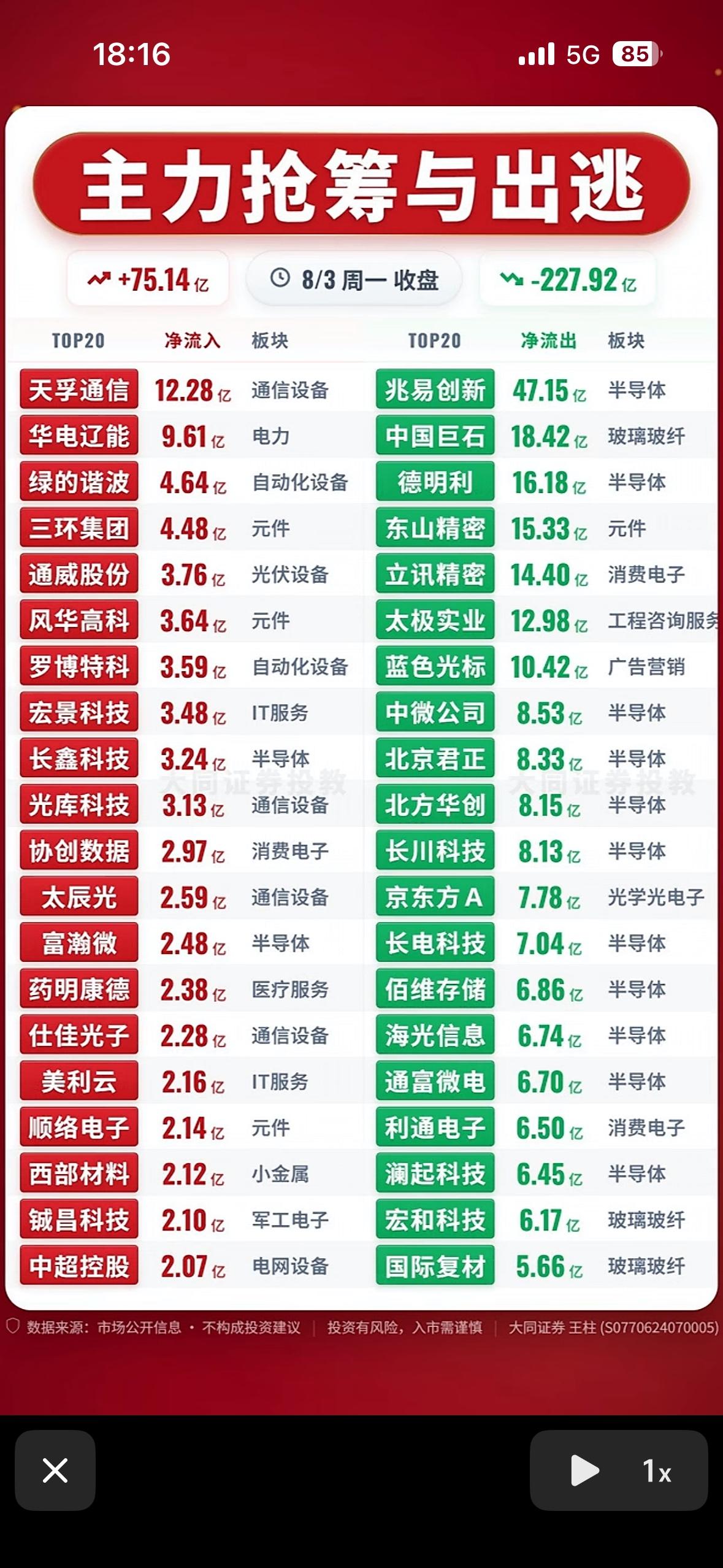 8月3日主力出逃与抢筹超75亿！半导体却大出逃，资金这波“爱恨”太刺激啦。8