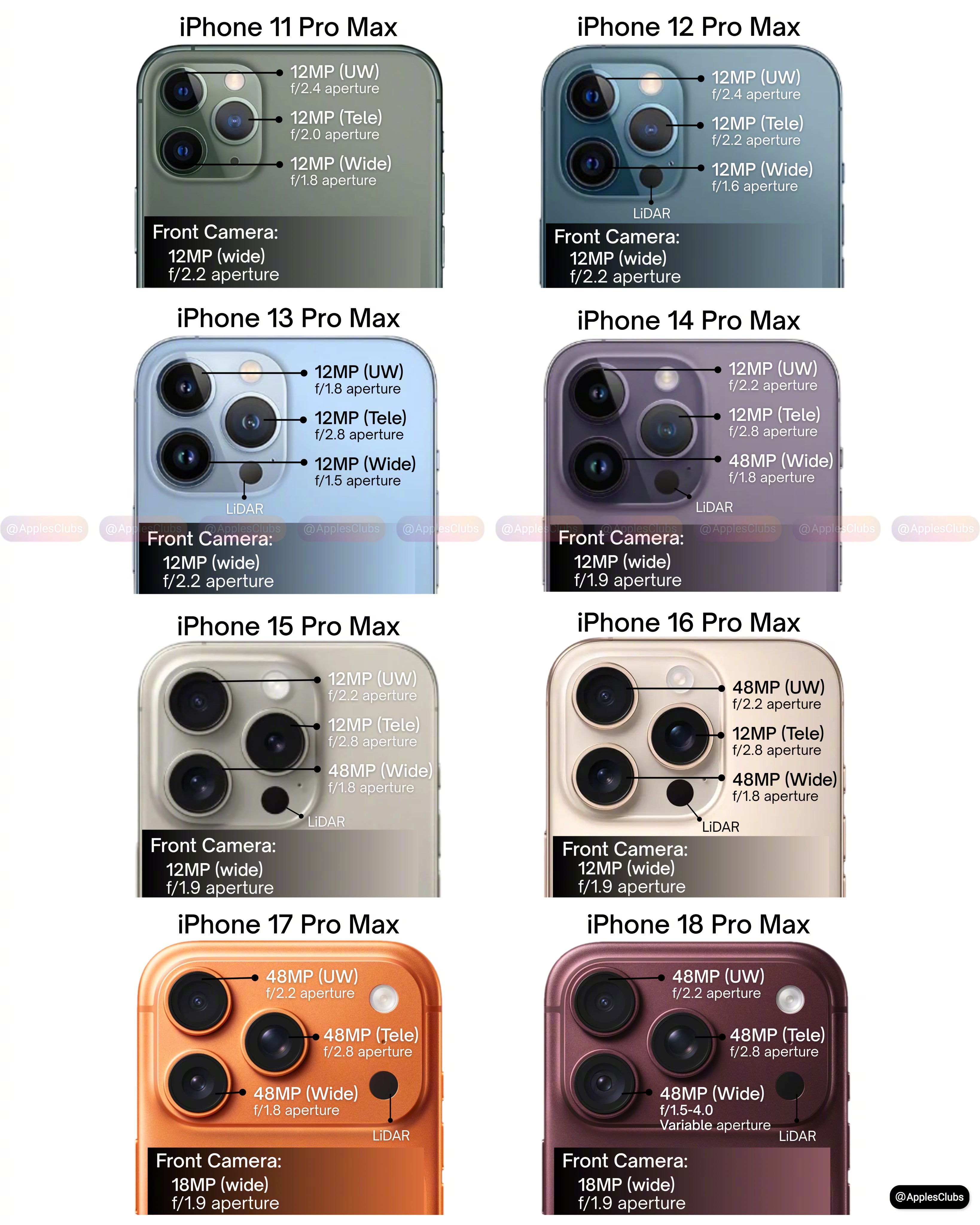 iPhonePro相机从11ProMax到18ProMax.的