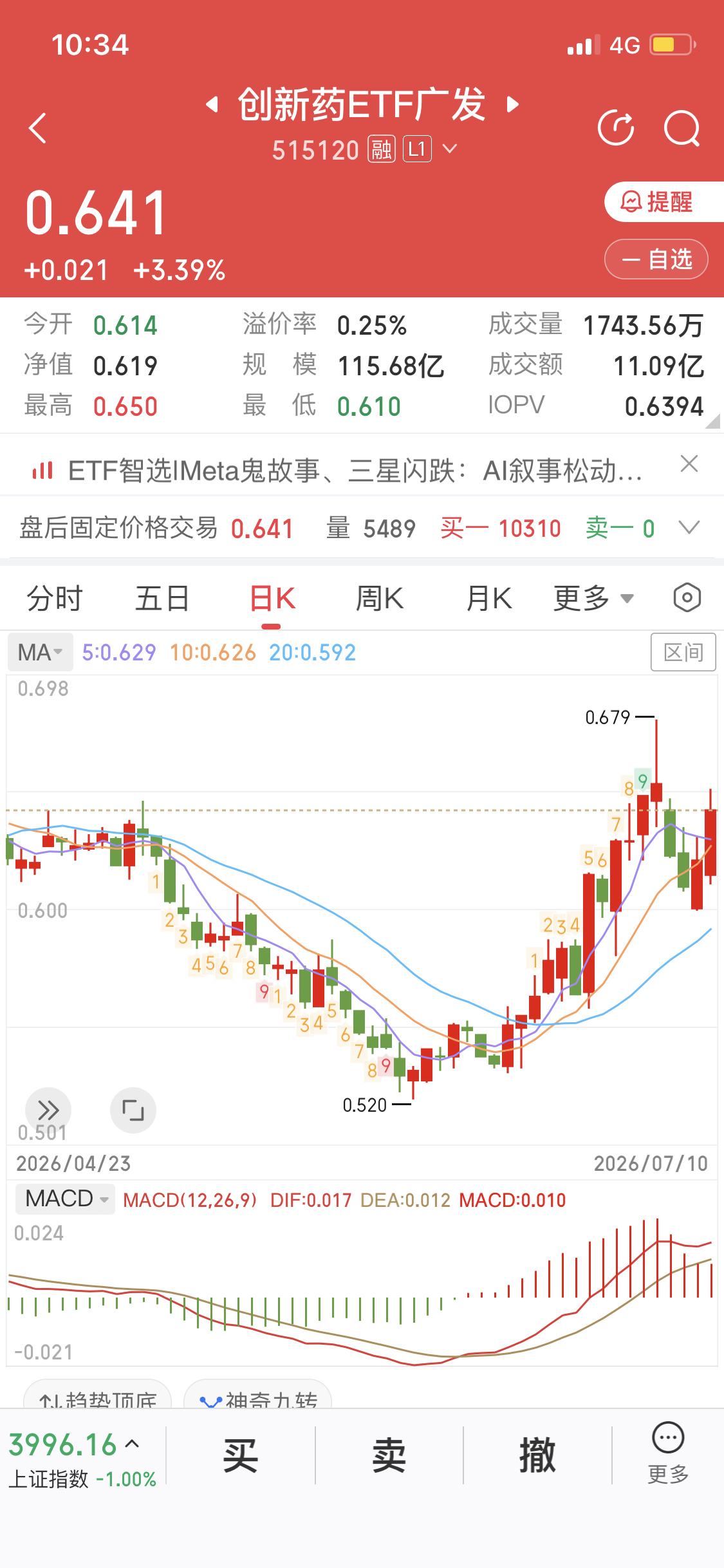 7月主线选手之一创新药创新药、机器人和商航都有可能成为七月主线就目前K线走势