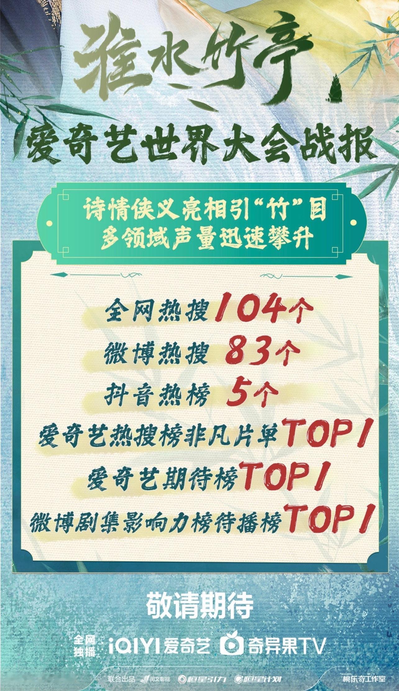 爱奇艺世界大会战报❗❗❗非凡片单淮水竹亭Top1期待榜Top1微博剧集影响力榜待