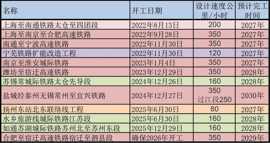 江苏作为经济大省和强省，但是在铁路建设方面却一直处于落后位置，尤其是苏北地区的铁