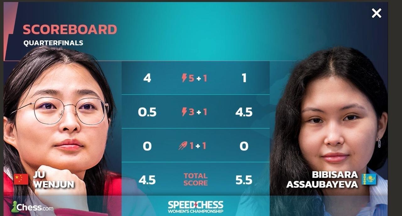 女子速度国际象棋锦标赛，卫冕冠军居文君加赛惊险晋级四强，拉诺淘汰科斯坚纽克。