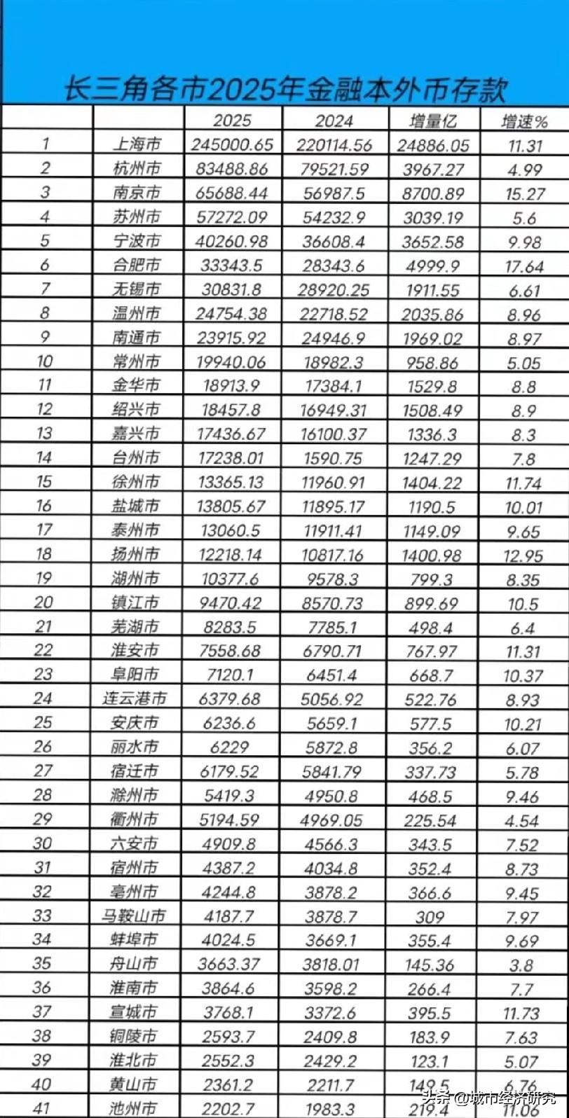 2025年长三角各城市本外币存款排名水平情况，图片里属于2025年长三角各城市的