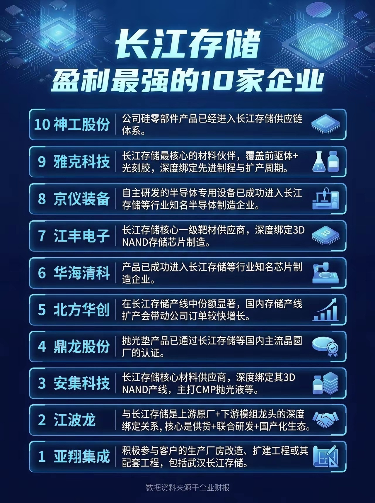 长江存储，盈利最强的10家企业。长江存储盈利能力