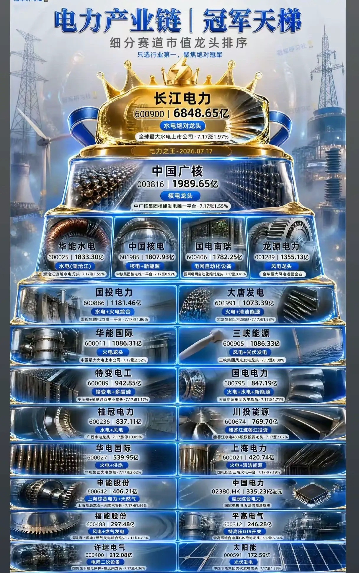 【电力产业链“冠军天梯”出炉！谁是真正的“电力之王”？⚡️】🏆巅峰王者：长江