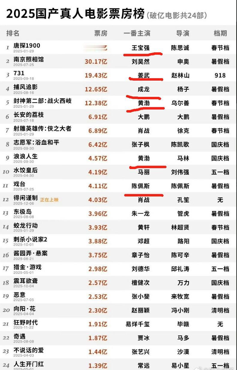 2025年20部真人电影票房破亿2025年真人电影票房破亿的一共24部，卖了1