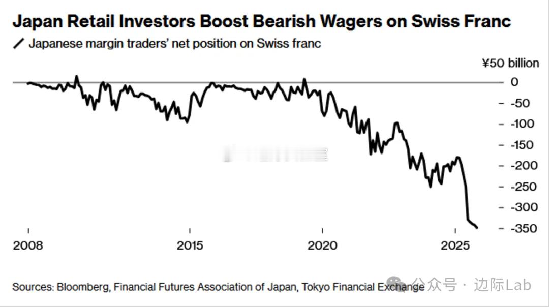 日本散户投资者正利用瑞士央行降息至零与日本央行持续紧缩政策所形成的显著利率价差，