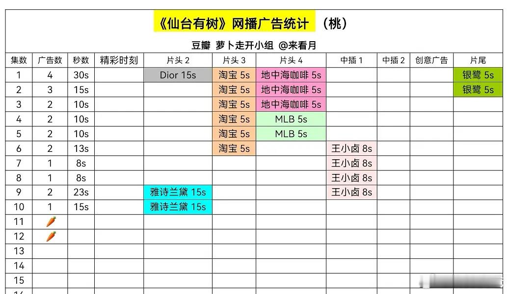 《仙台有树》开播第三天就0广了…[笑着哭][笑着哭][笑着哭]