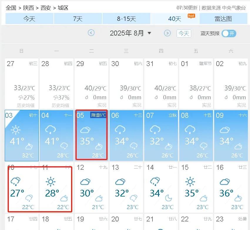 超级大喜讯，再坚持两天，西安就要降温了，气温骤降6℃，此后再无37℃以上高温，秋