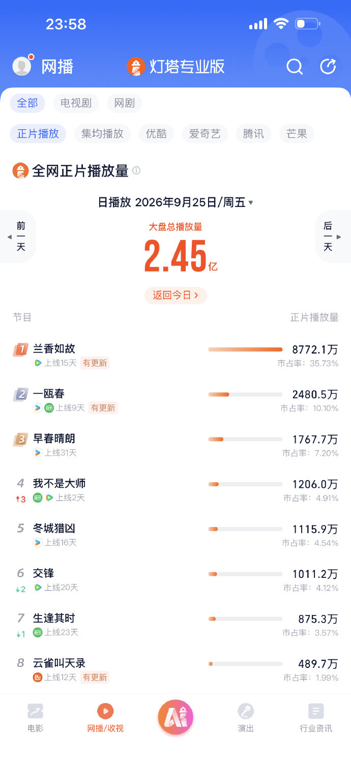 早春晴朗灯塔逆跌早春晴朗挨冷冰冰的骂变成温暖的播放量别人剧怕差评，早春晴朗不一