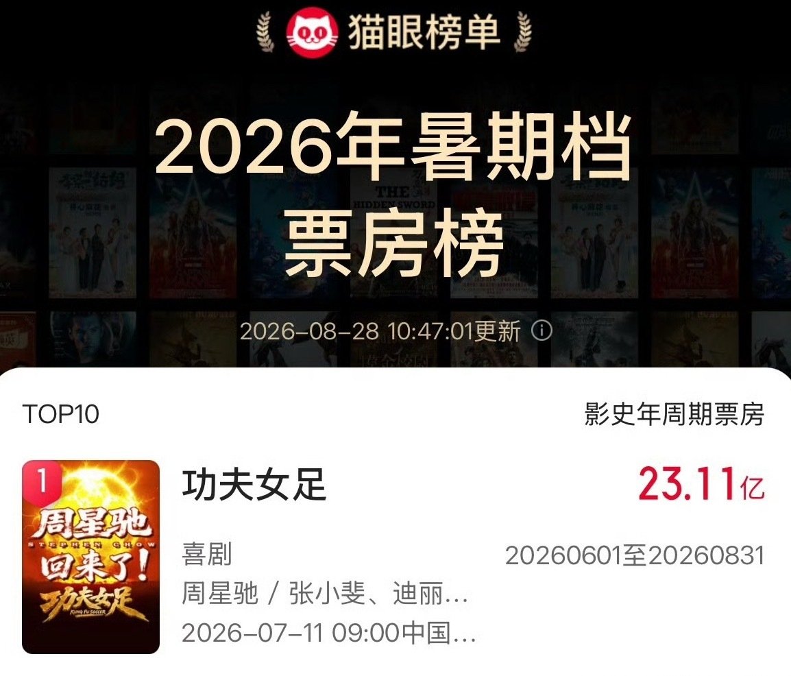由周星驰导演执导，迪丽热巴领衔主演的电影《功夫女足》成为2026暑期档票房冠军！观影人次达6726.